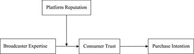 Broadcasters’ expertise and consumers’ purchase intention: The roles of consumer trust and platform reputation
